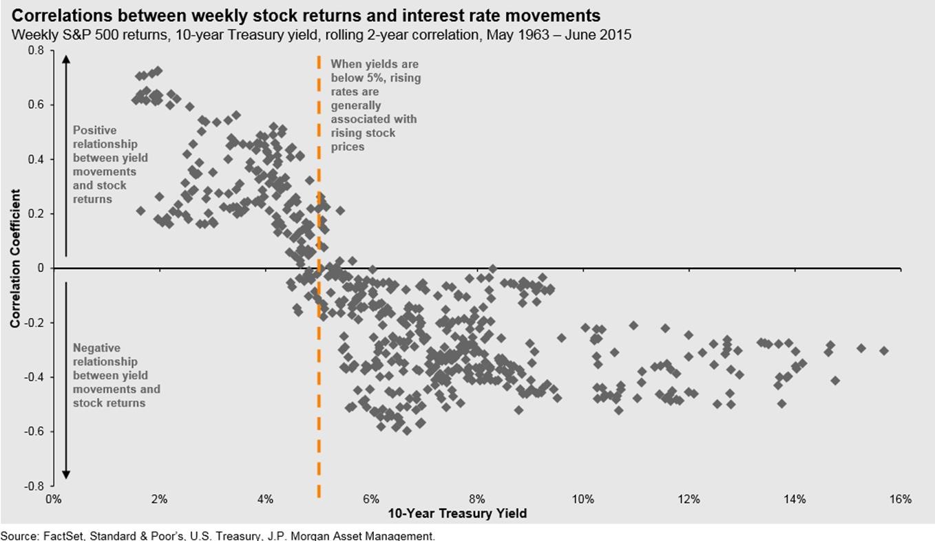 Correlation Between Weekly Stock Returns and Interest Rate Movement