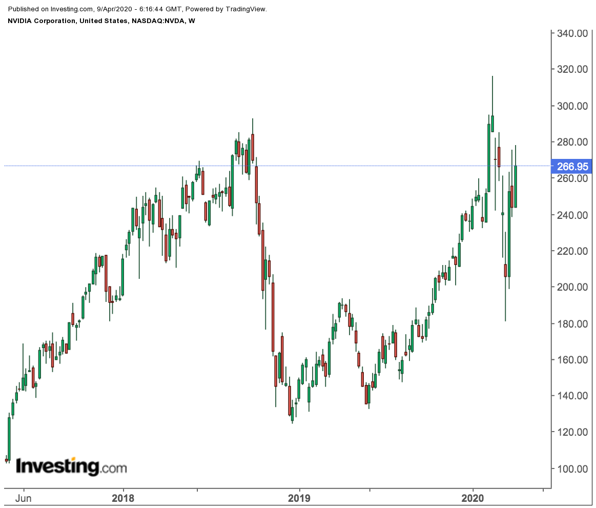 Nvidia Weekly Price Chart