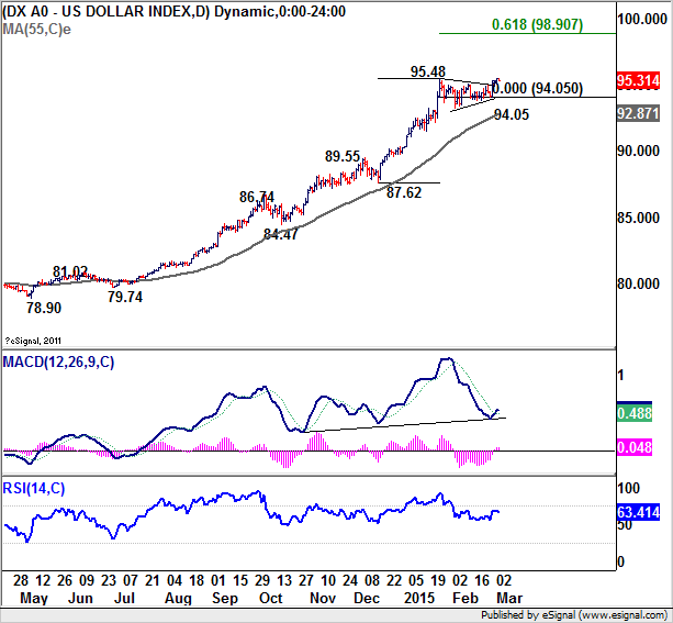 USD Chart