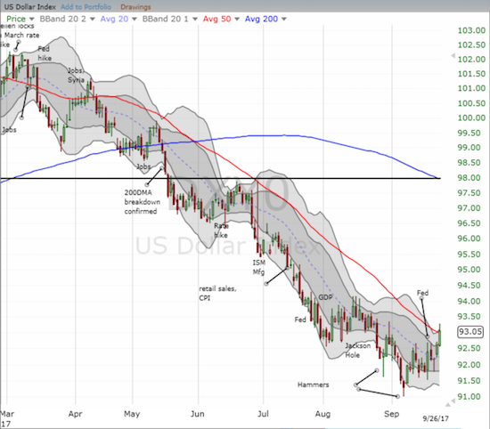 DXY0 Chart