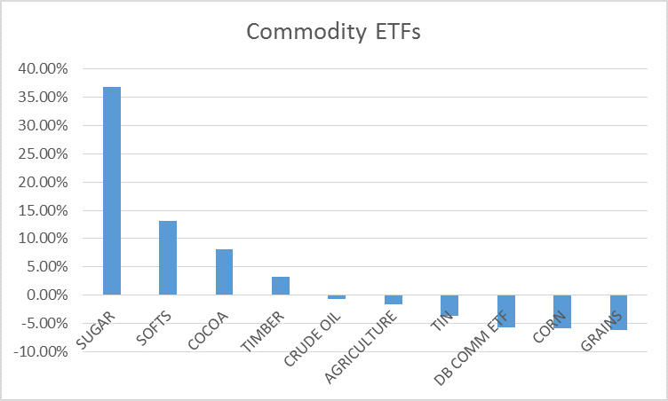 Commodity Returns