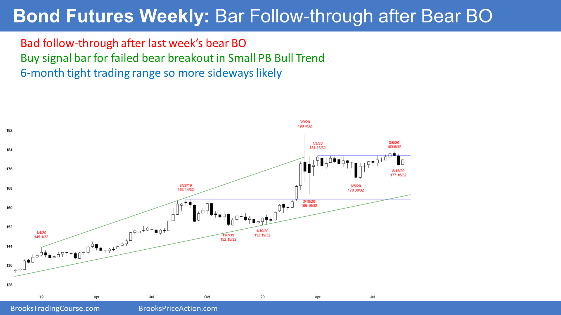 Bond Futures Weekly Candlestick Chart