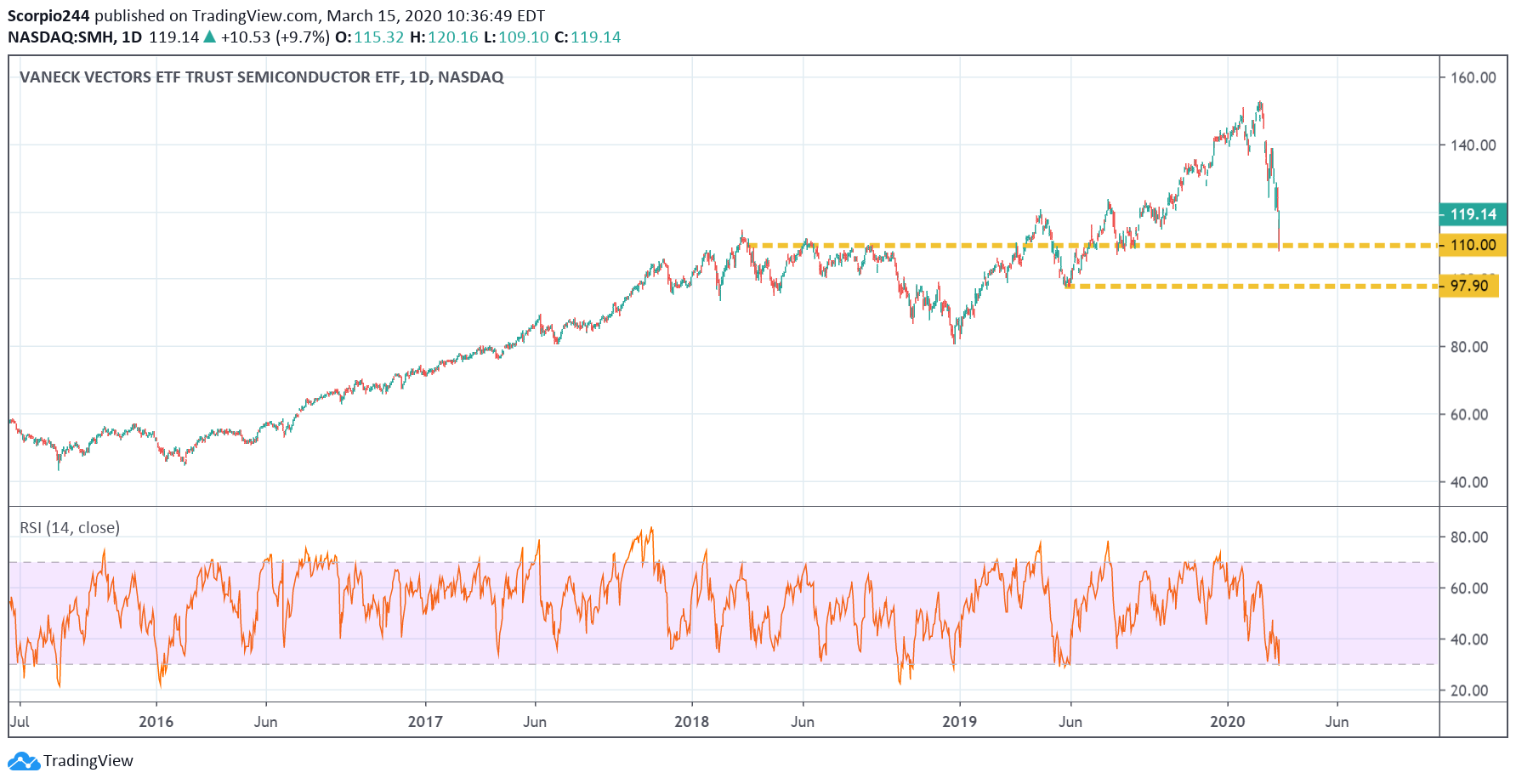 Vaneck ETF Daily Chart