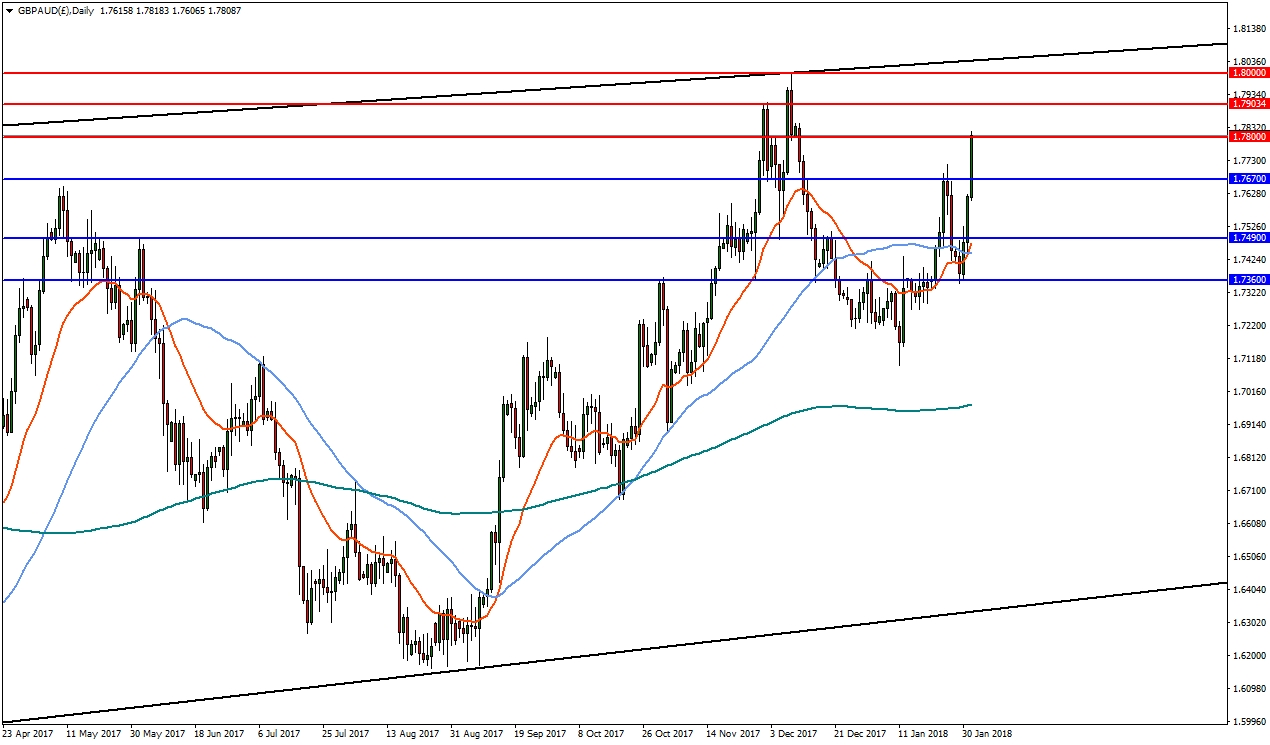 GBP/AUD Daily Chart