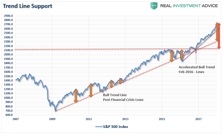 Trend Line Support