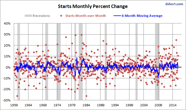 Starts Monthly Percent Change
