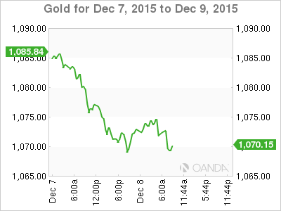 Gold Chart