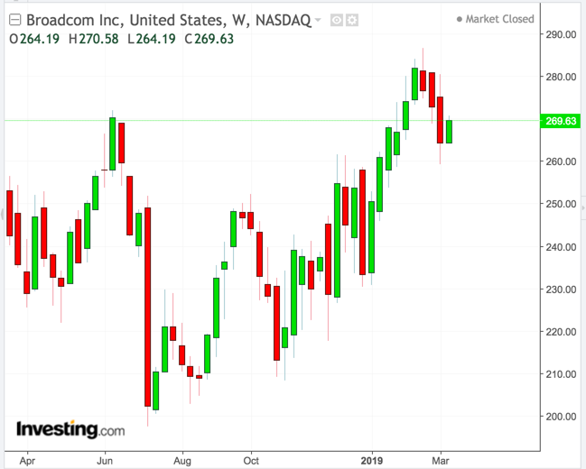 Broadcom Weekly Chart