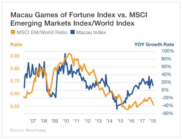 Macau Games of Fortune Index vs MSCI EM