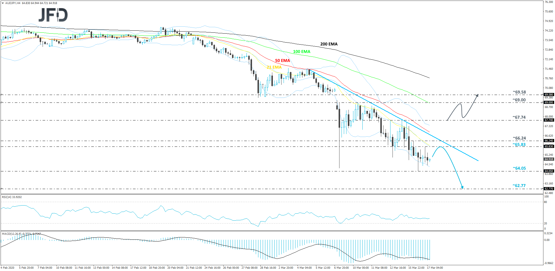 AUD/JPY 4-hour chart technical analysis