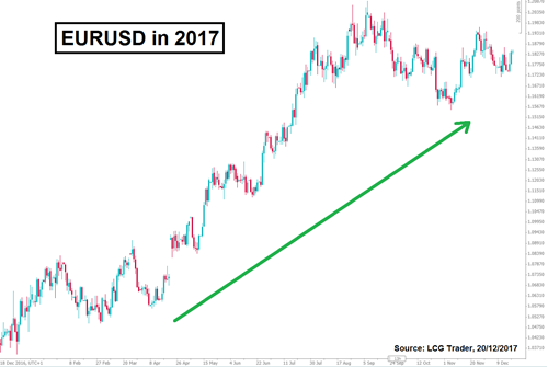 EUR/USD