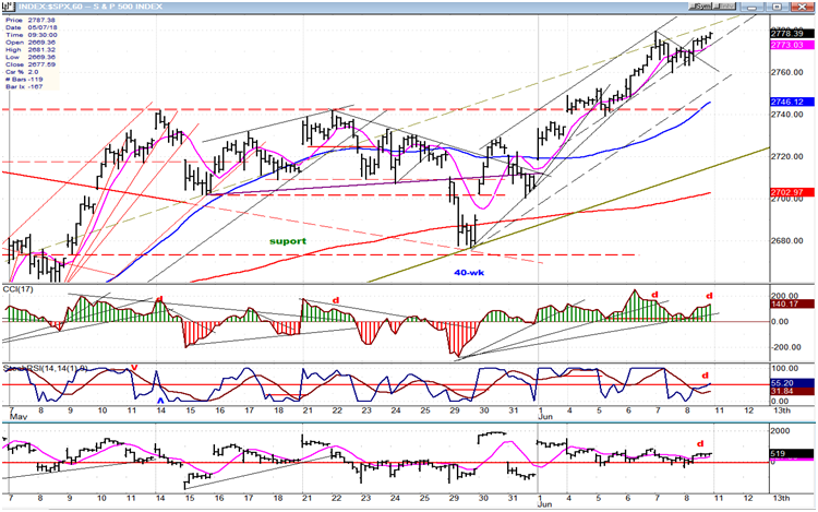 Hourly S&P 500