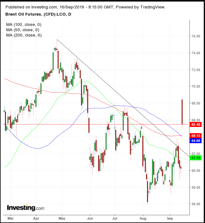 Brent Daily Chart