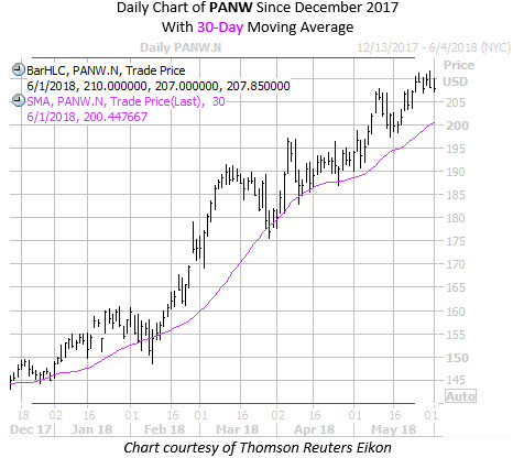 Daily Chart Of PANW With 30MA