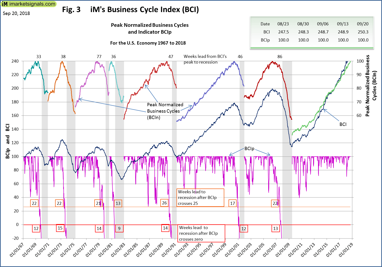 Fig 3 iM's Business Cycle Index