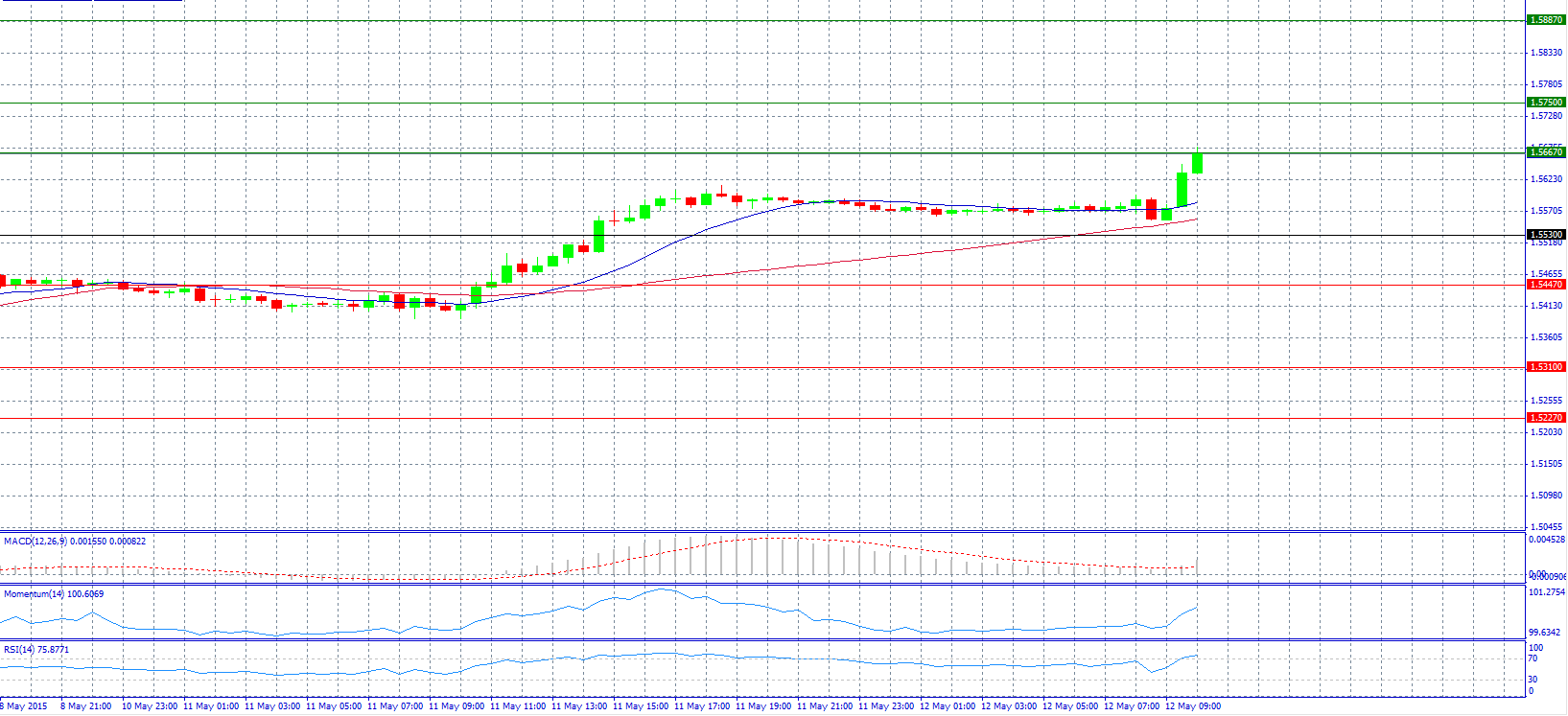 GBP/USD Chart