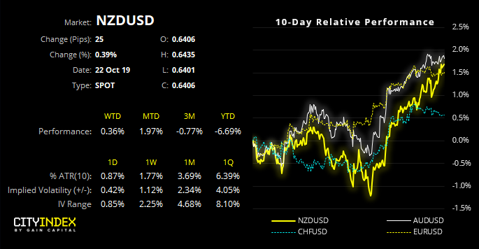 NZD/USD Performance Chart