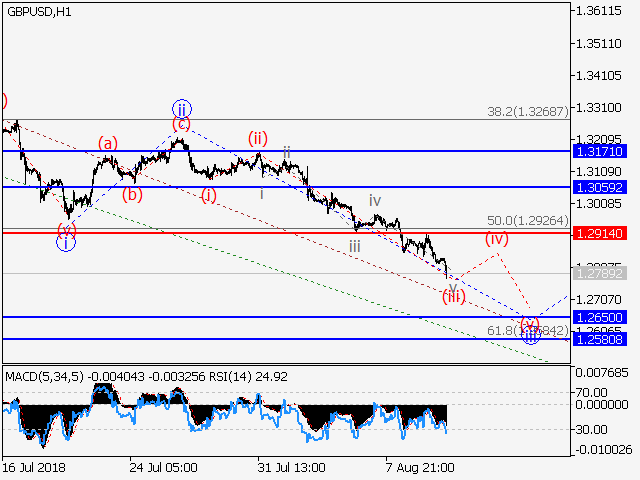 GBP/USD H1 Chart GBP/USD H1 Chart