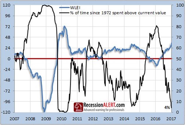 WLEI vs % of time above current value since 1972