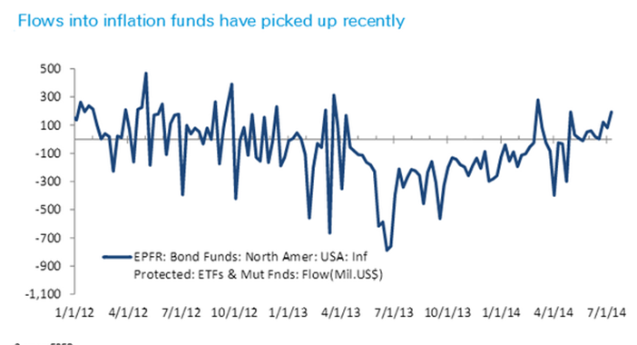 Inflation Fund Flows: 2012-Present