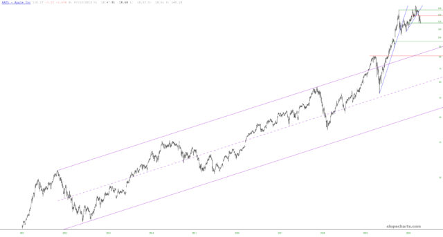 Long-Term Apple Chart.