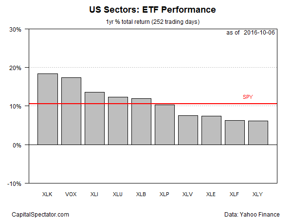 US Sectors-ETF Performance