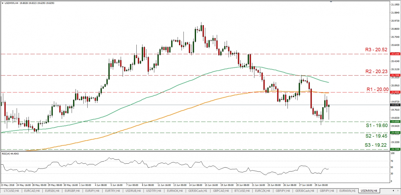 USD/MXN H4 Chart