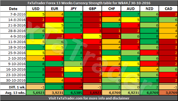 FxTaTrader Forex 13 Weeks Currency Strength Table Week 44