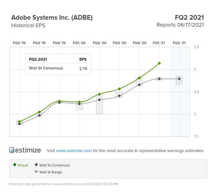 Adobe System Inc Historical EPS