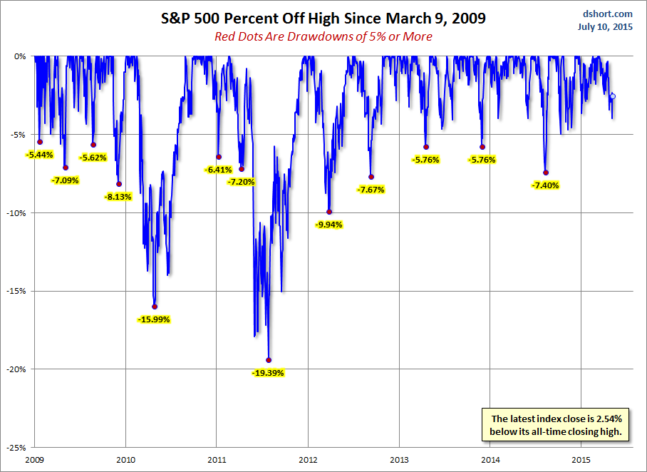 SPX Percent Off High Since March 9, 2009