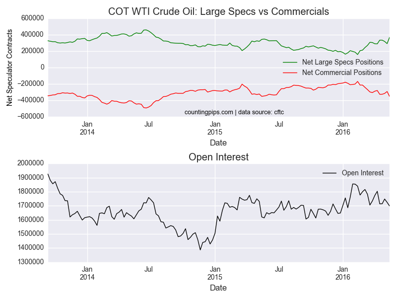Crude Oil large Specs Vs Commercials