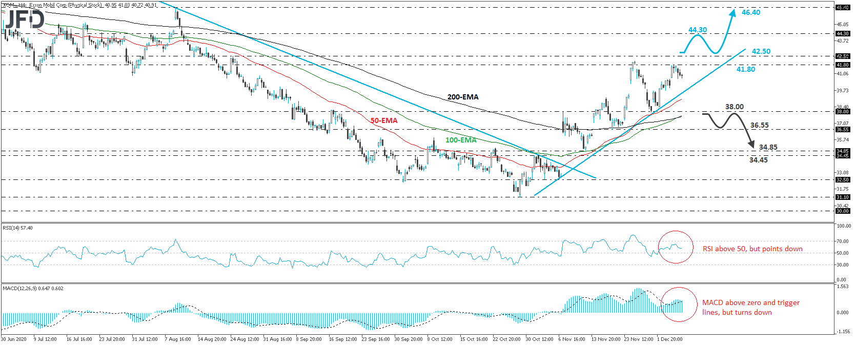 Exxon Mobil 4-hour chart technical analysis