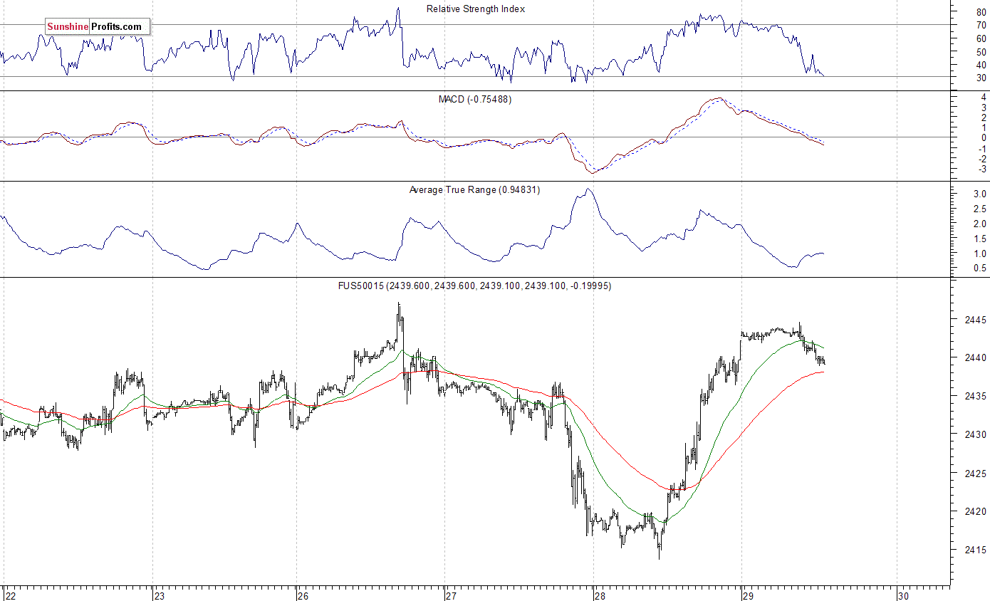 S&P 500 futures contract - S&P 500 index chart - SPX