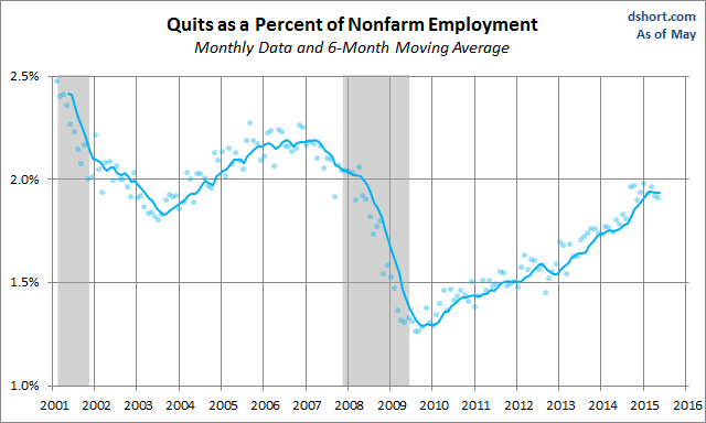 Quits as % of NFP Employment