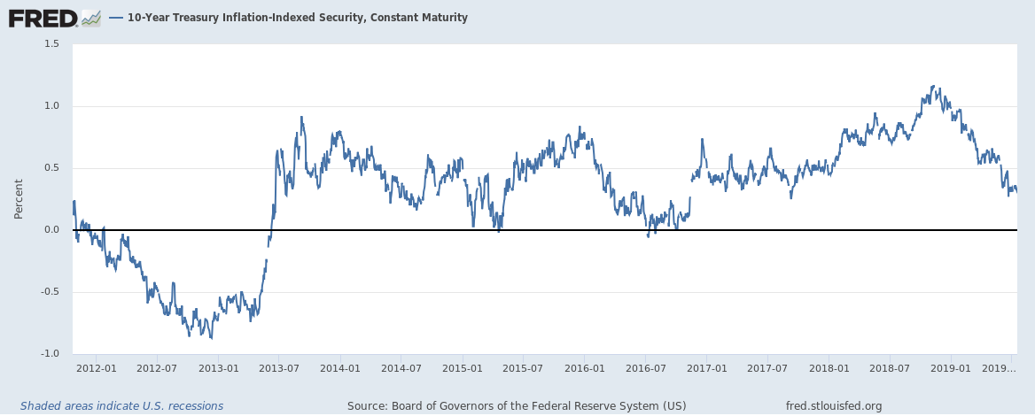 10 Year Treasury Inflation