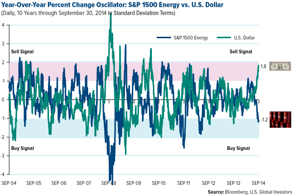 YoYear Percent Change Oscillator: S&P 1500 Energy vs. U.S. Dollar