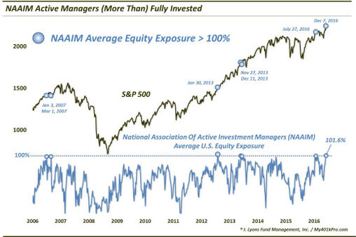 NAAIM Exposure Index