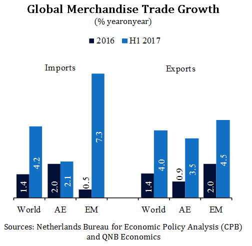 Global Merchandise Trade Growth