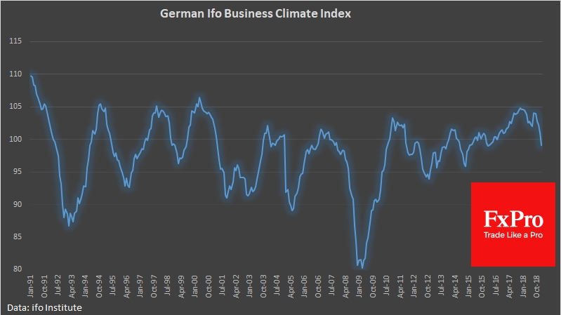 Ifo Business Climate indicator fell to almost 3 years lows