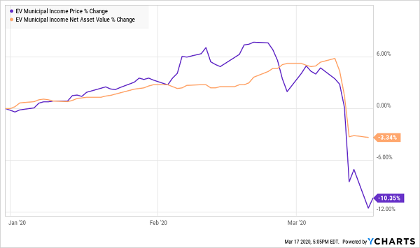 EVN Price NAV Chart