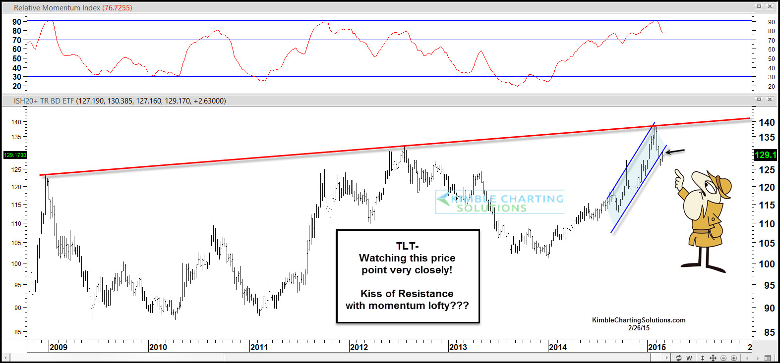 TLT Price Chart From 2009-To Present