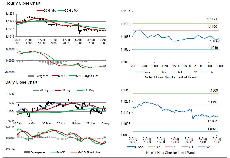 EUR/USD Movement