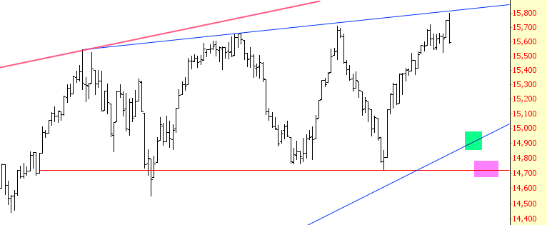 INDU Chart