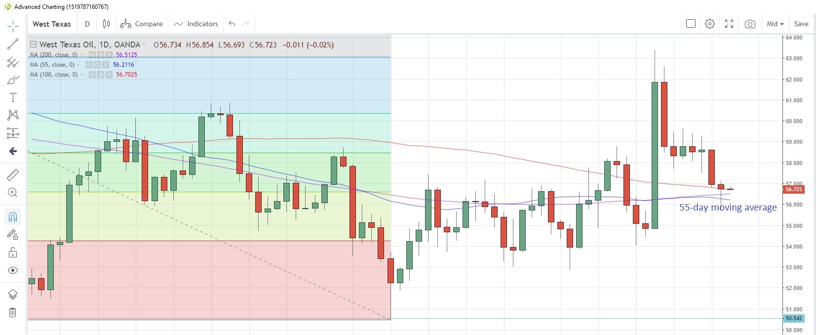 WTICOUSD Daily Chart