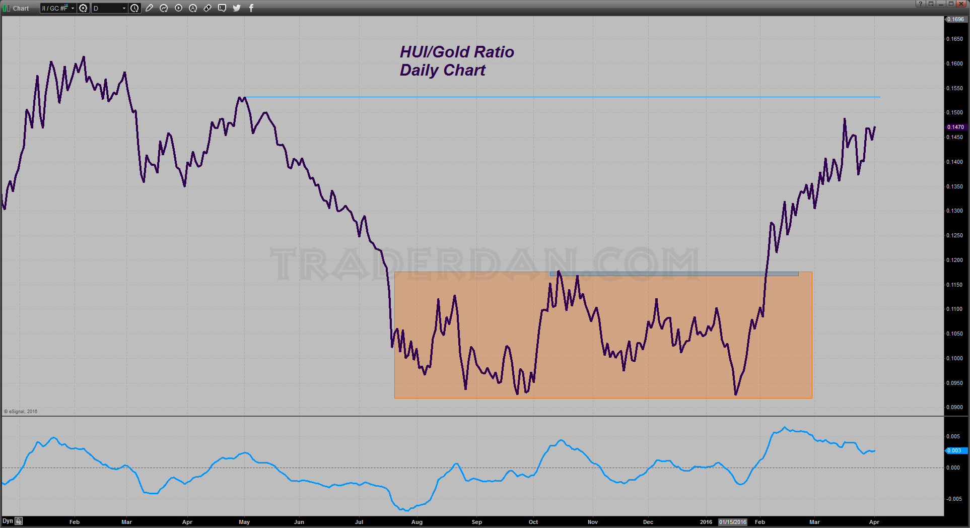 HUI/Gold Ratio Daily