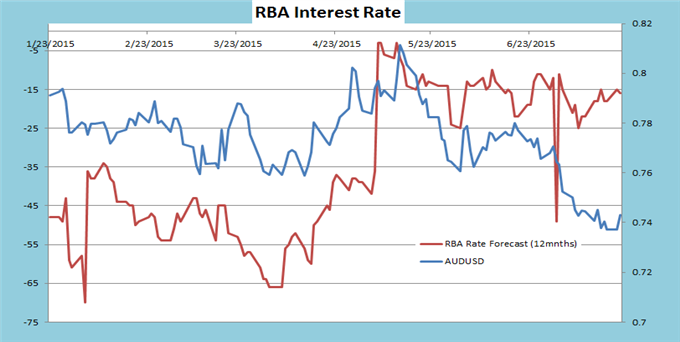 RBA Interest Rate