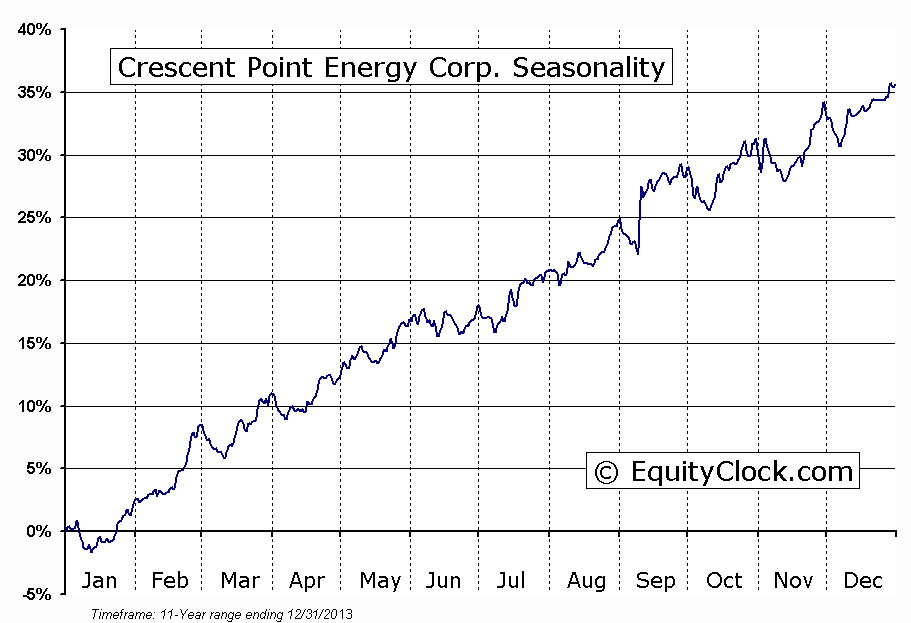 Crescent Point Energy Corp. (TSE:CPG) Seasonal Chart