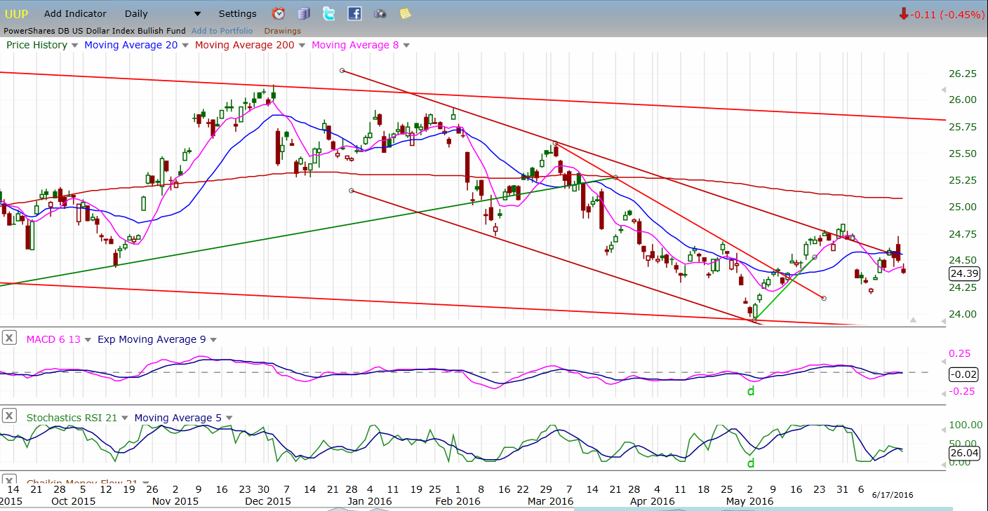 UUP Dollar ETF Daily Chart