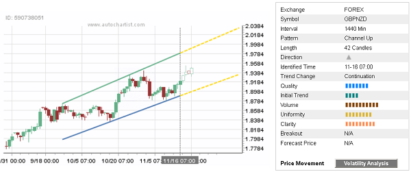 GBP/NZD 24 Candles Chart