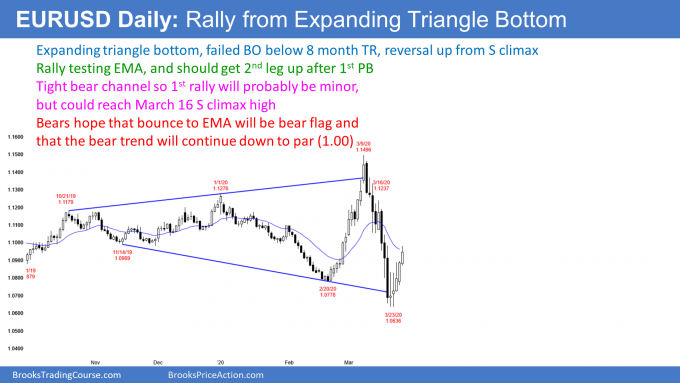 EUR/USD Daily Chart